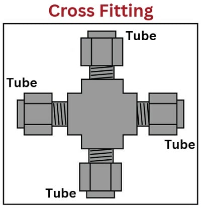 the cross, joining four tubes together