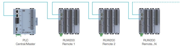 These remote units can be daisy-chained and distributed throughout your automated process to connect your sensors to a centralized controller.