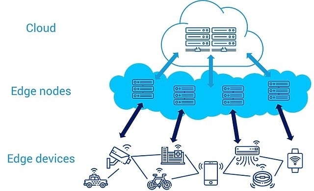 Layout of how edge computing works.