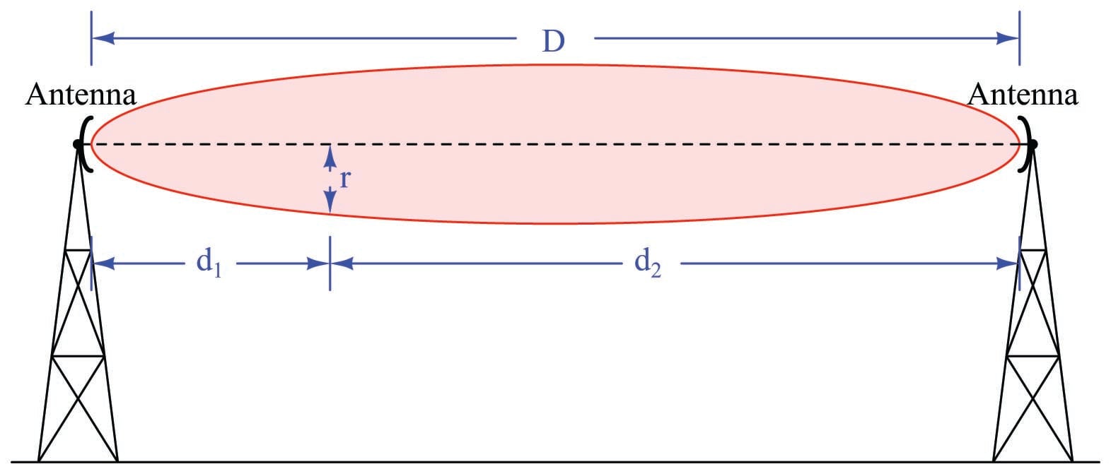 Fresnel zones diagram