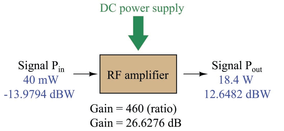 Express all powers at hypothetical amplifier in reference to a 1-watt standard power