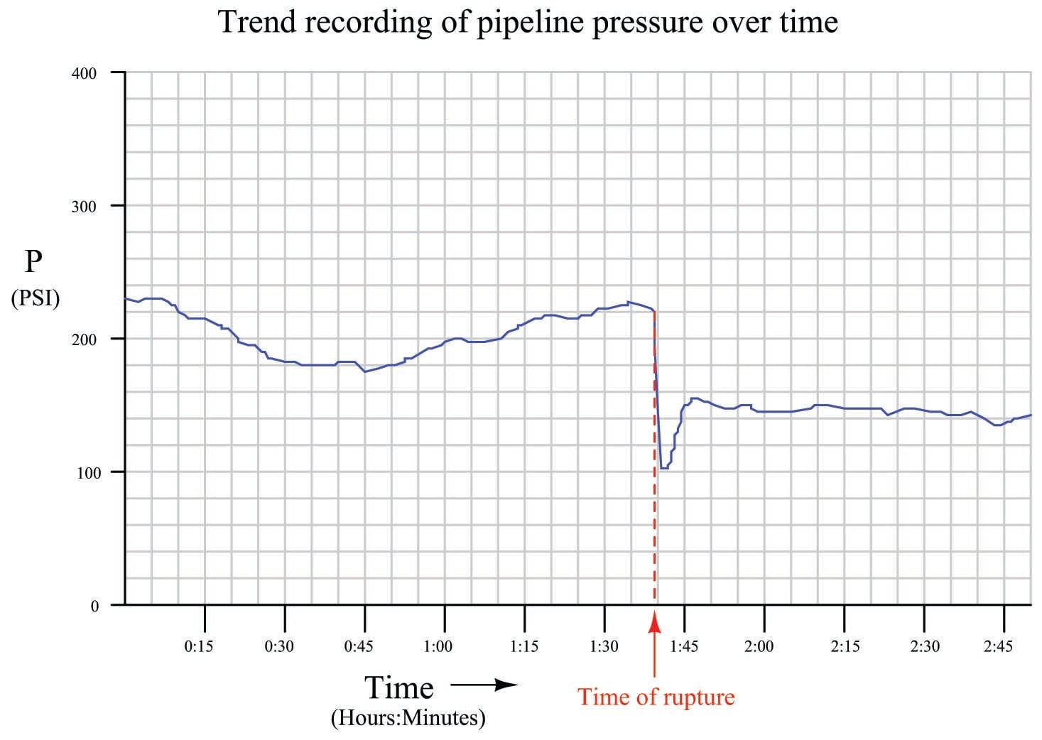 Trend recording of pipeline pressure over time