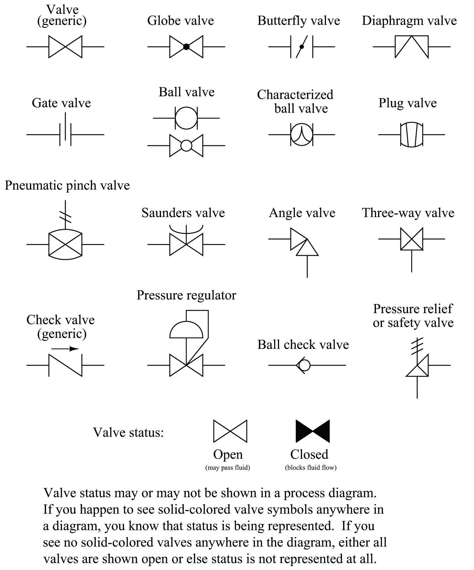 Diagram Piping And Instrumentation Diagram Valve Symbols Mydiagram ...