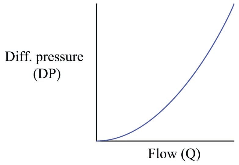 Flow Measurements and Reynolds Numbers - Overview