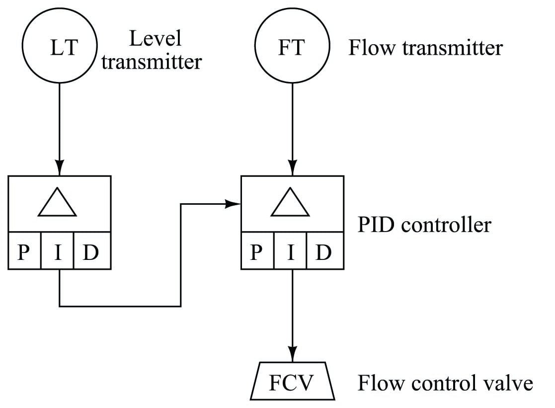 Functional Diagrams the Flow of Information within a Control System