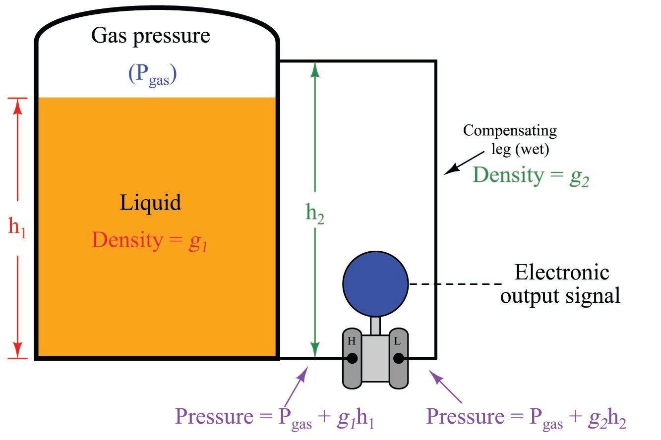 gas pressure measurement