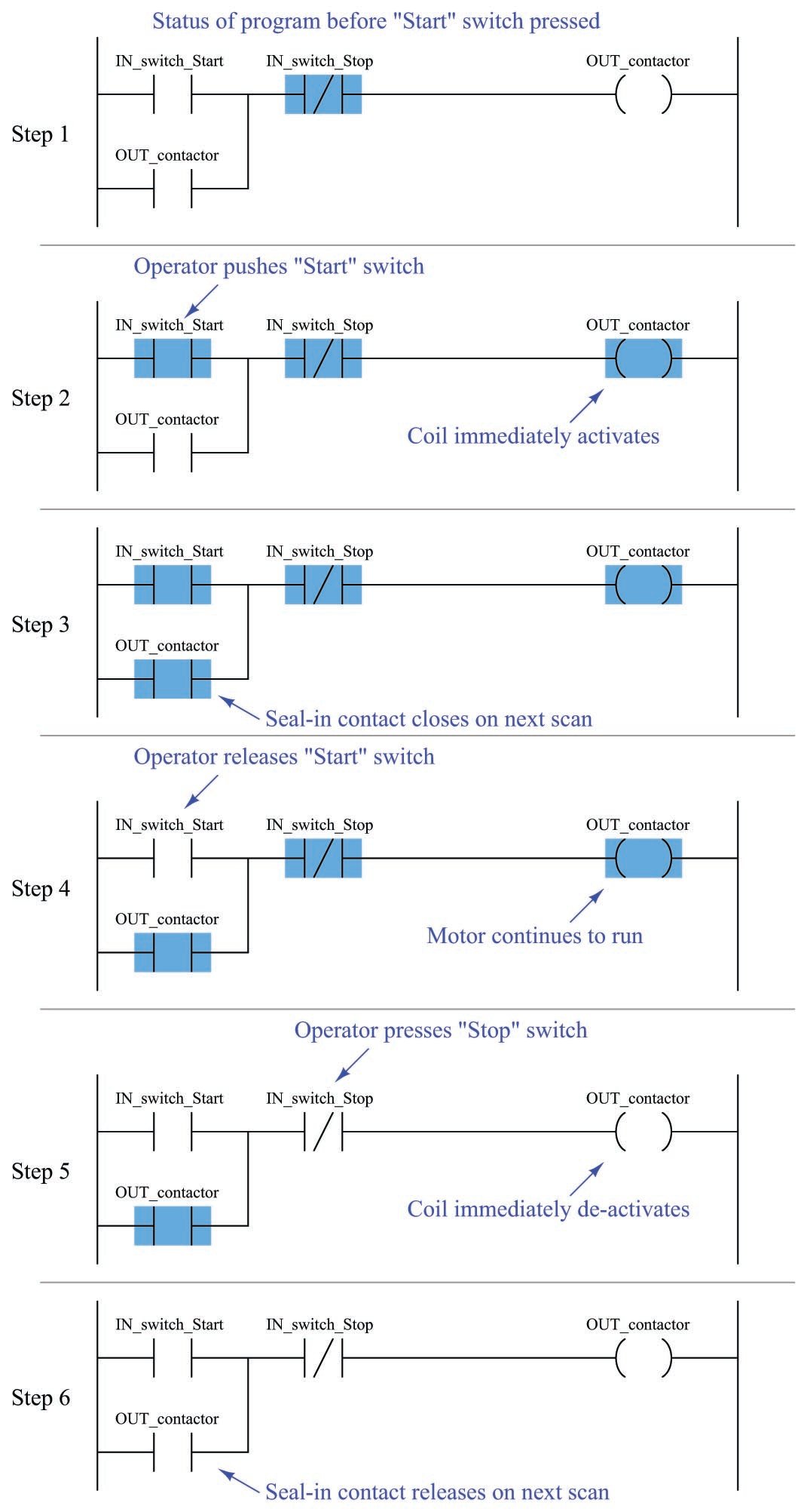 a plc ladder logic program consists of a number of rungs with each rung controlling an input
