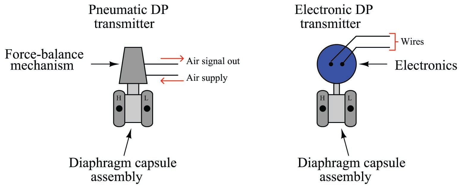 Differential Pressure Transmitters Introduction To Continuous