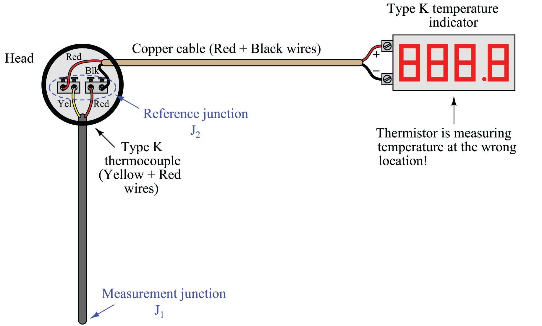 thermocouple installation with a length of copper cable