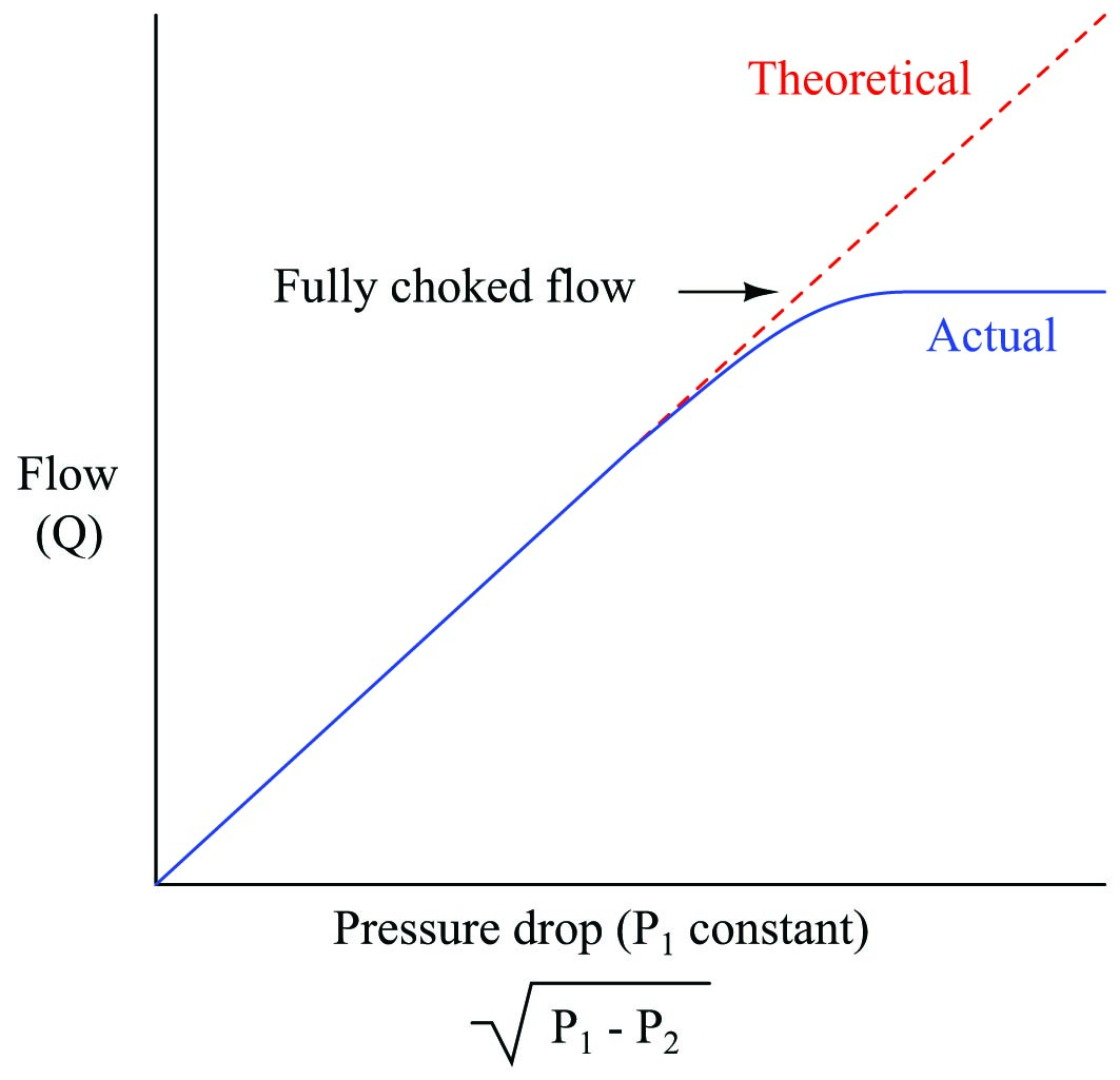 Common Control Valve Problems Basic Principles of Control Valves and
