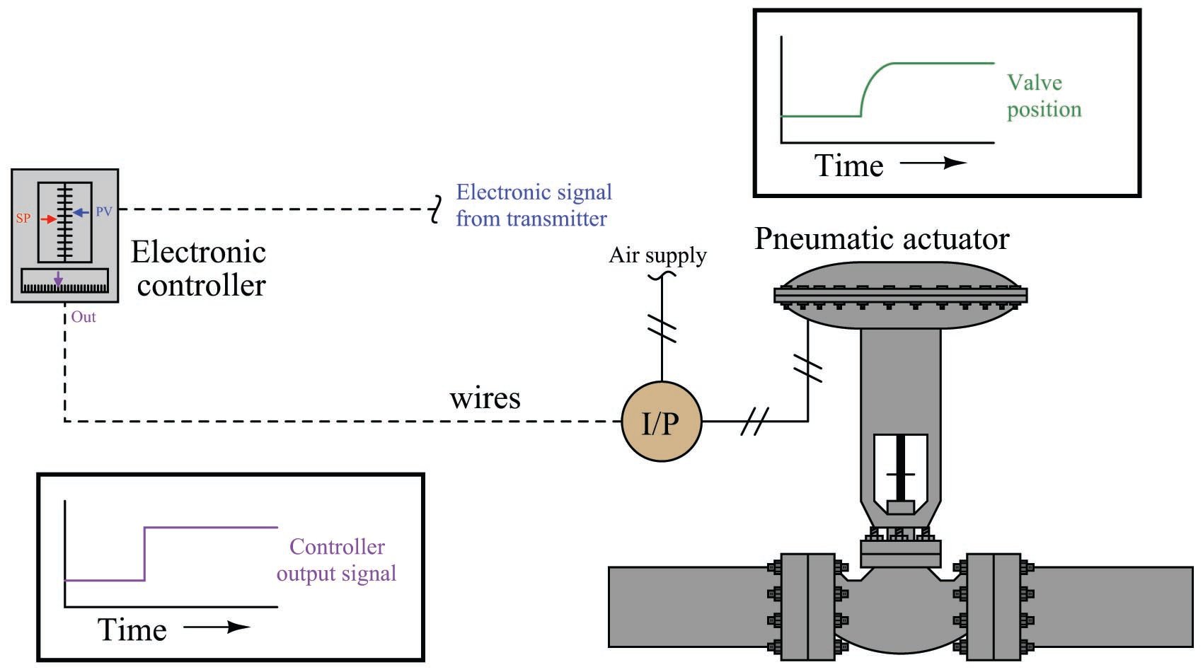 Pneumatic Actuator Response  Basic Principles of Control Valves