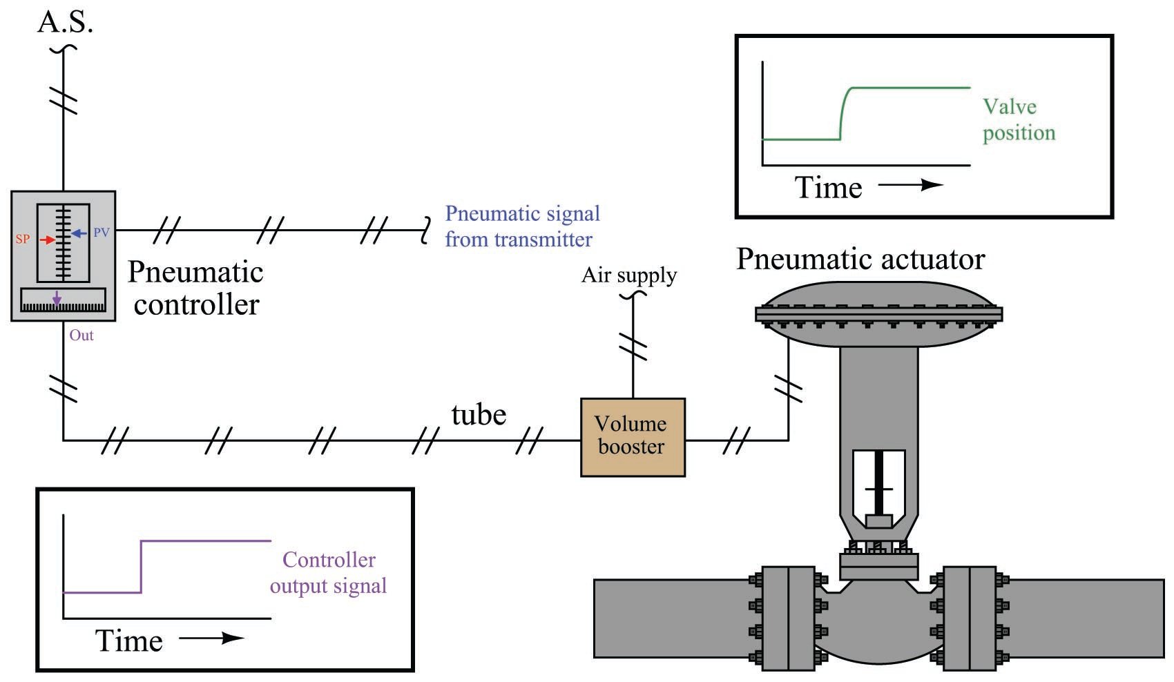 Pneumatic Actuator Response, Basic Principles of Control Valves and  Actuators