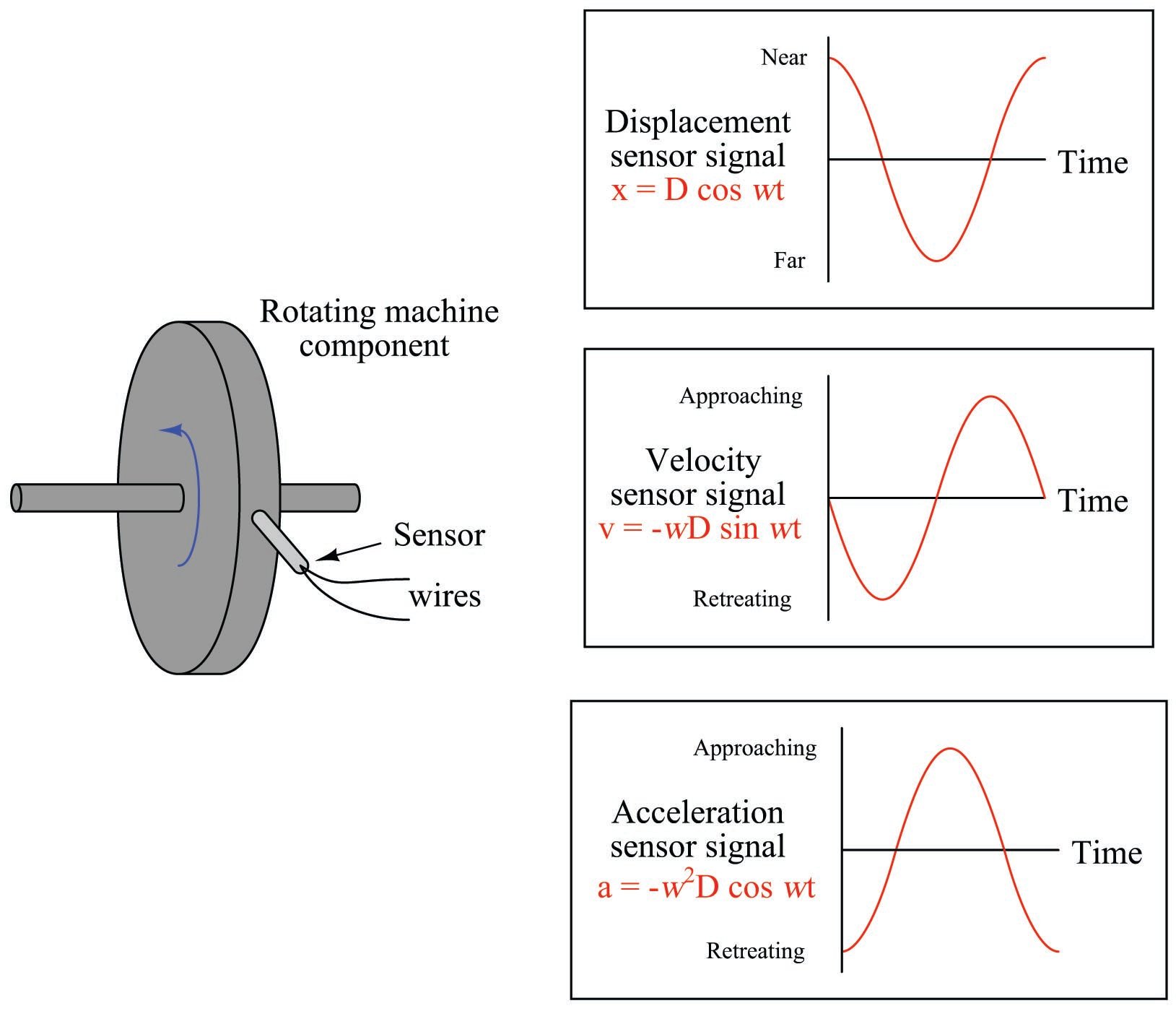 Vibration Analysis Sensors