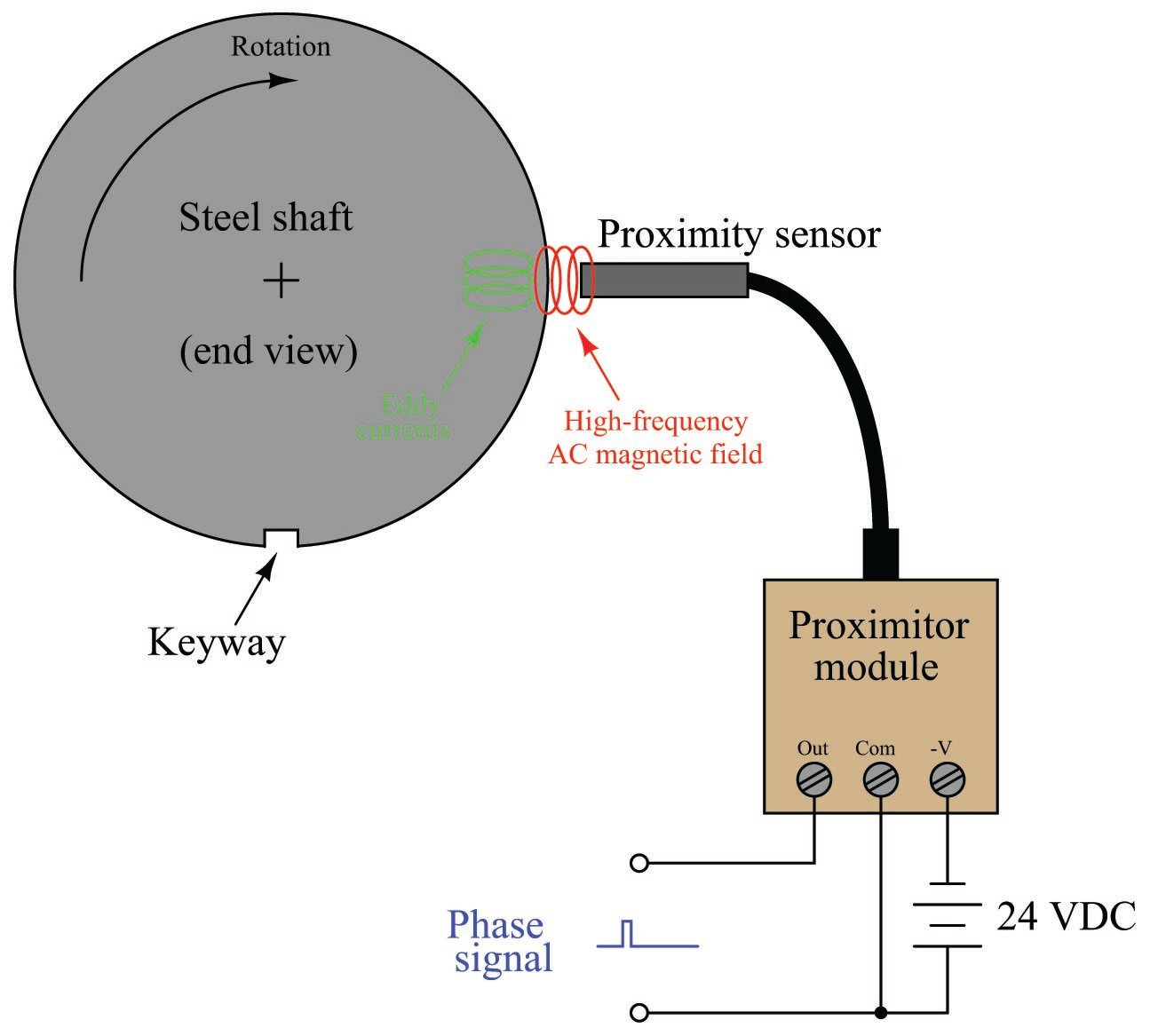 Vibration Sensors Introduction To Machine Vibration Measurement