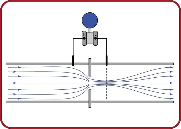 Since pressure changes along with fluid velocity, we should be able to correlate the two values