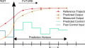 What is Model Predictive Control (MPC)?