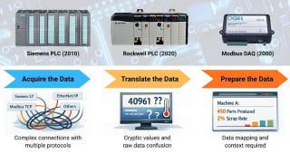 Industrial Connectivity and DataOps: Work Together to Unlock Your Manufacturing Data