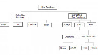 Applications of Data Structures and Data Types