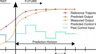 What is Model Predictive Control (MPC)?