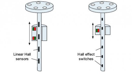 Hall-effect Sensors in Electric Motors and Linear Applications