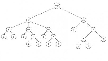 An Introduction to Genetic Programming: A System That Programs Itself?