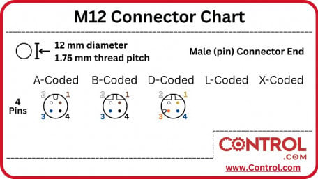 M12 Cable Wiring Infographic