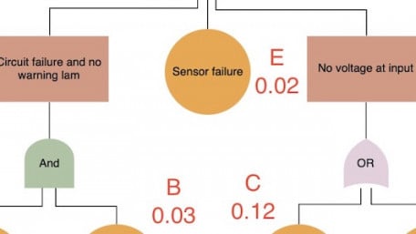 Deep Dive Into Fault Tree Analysis