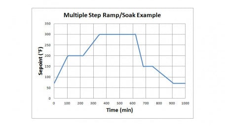 Introduction to the Allen Bradley Ramp/Soak Controller 