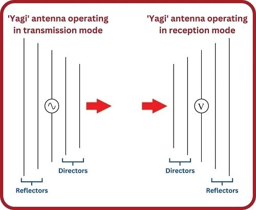 A resonator circuit can function either as an oscillator or as an antenna